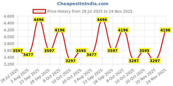 tatacliq.com Crocs Men's Bayaband Cobalt Blue Back Strap Clogs crocs Price History Graph from 28 Jul 2025 to 24 Nov 2025