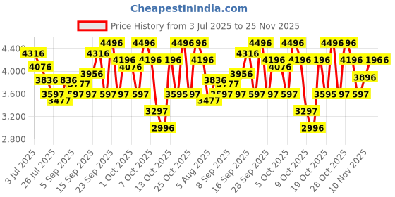 tatacliq.com Crocs Men's Bayaband Dark Navy Back Strap Clogs crocs Price History Graph from 3 Jul 2025 to 25 Nov 2025