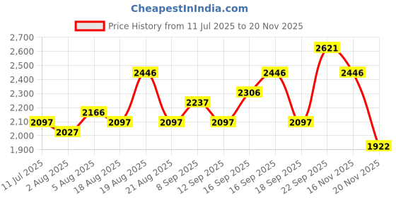 tatacliq.com Crocs Men's Bayaband Light Grey Slides crocs Price History Graph from 11 Jul 2025 to 19 Nov 2025