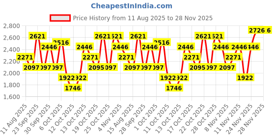 tatacliq.com Crocs Men's Bayaband Light Grey Slides crocs Price History Graph from 11 Aug 2025 to 27 Nov 2025