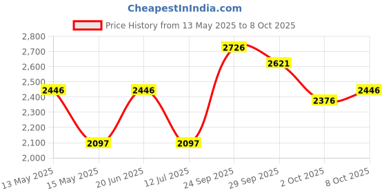 tatacliq.com Crocs Men's Bayaband Navy Slides crocs Price History Graph from 13 May 2025 to 8 Oct 2025
