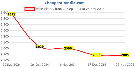 tatacliq.com Crocs Men's Bayaband Off White Back Strap Clogs crocs Price History Graph from 29 Sep 2024 to 24 Nov 2025