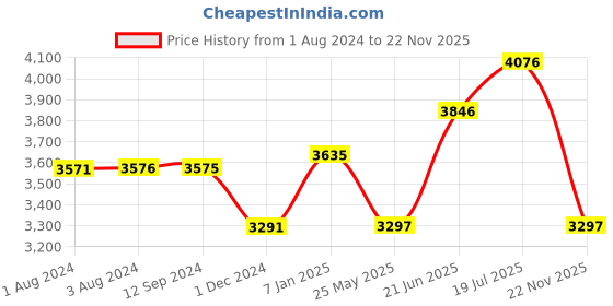 tatacliq.com Crocs Men's Bayaband Red Back Strap Clogs crocs Price History Graph from 1 Aug 2024 to 22 Nov 2025