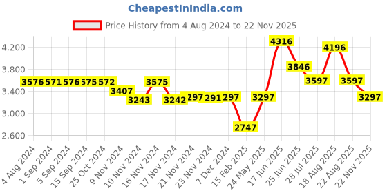 tatacliq.com Crocs Men's Bayaband Red Back Strap Clogs crocs Price History Graph from 4 Aug 2024 to 22 Nov 2025
