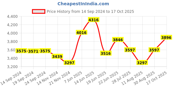 tatacliq.com Crocs Men's Bayaband Red Back Strap Clogs crocs Price History Graph from 14 Sep 2024 to 17 Oct 2025