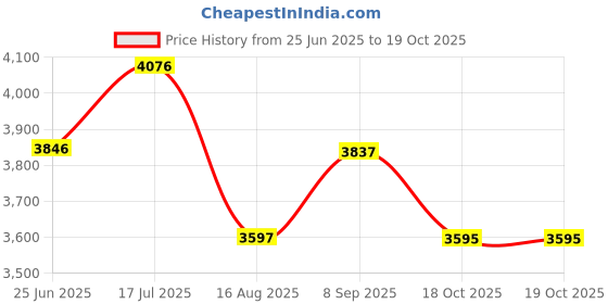 tatacliq.com Crocs Men's Bayaband Red Back Strap Clogs crocs Price History Graph from 25 Jun 2025 to 19 Oct 2025