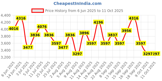 tatacliq.com Crocs Men's Bayaband Slate Grey Back Strap Clogs crocs Price History Graph from 6 Jun 2025 to 9 Oct 2025