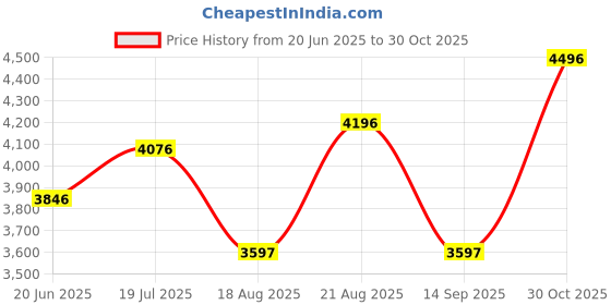 tatacliq.com Crocs Men's Bayaband Slate Grey Back Strap Clogs crocs Price History Graph from 20 Jun 2025 to 30 Oct 2025
