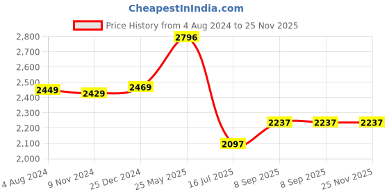 tatacliq.com Crocs Men's Bayaband Slate Grey Flip Flops crocs Price History Graph from 4 Aug 2024 to 24 Nov 2025