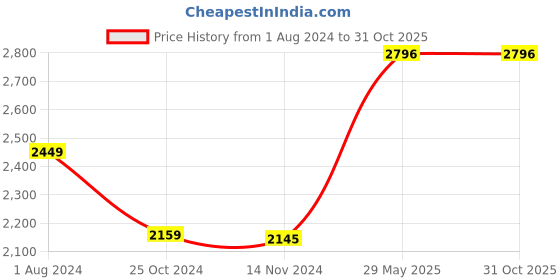 tatacliq.com Crocs Men's Bayaband Slate Grey Flip Flops crocs Price History Graph from 1 Aug 2024 to 31 Oct 2025
