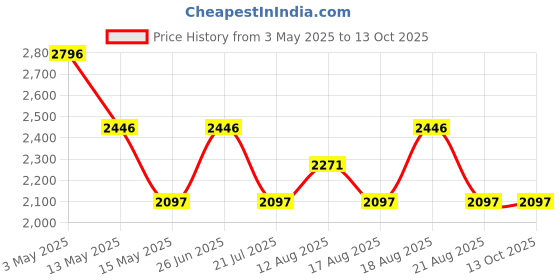 tatacliq.com Crocs Men's Bayaband Slate Grey Flip Flops crocs Price History Graph from 3 May 2025 to 13 Oct 2025