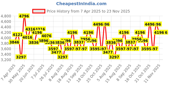 tatacliq.com Crocs Men's Bayaband White Back Strap Clogs crocs Price History Graph from 7 Apr 2025 to 23 Nov 2025