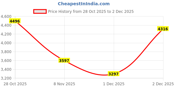 tatacliq.com Crocs Men's Bayaband White Back Strap Clogs crocs Price History Graph from 28 Oct 2025 to 1 Dec 2025