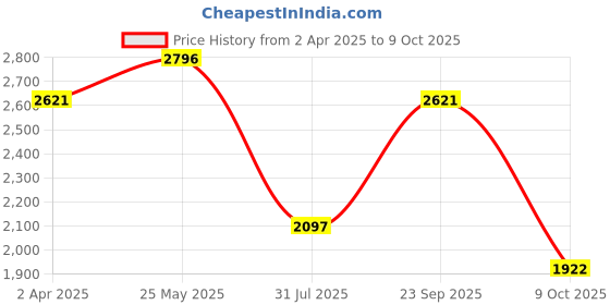 tatacliq.com Crocs Men's Bayaband White Slides crocs Price History Graph from 2 Apr 2025 to 9 Oct 2025