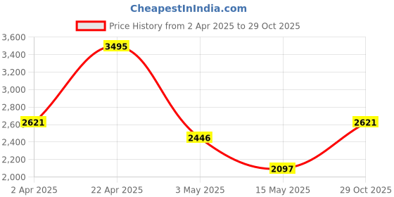 tatacliq.com Crocs Men's Bayaband White Slides crocs Price History Graph from 2 Apr 2025 to 29 Oct 2025