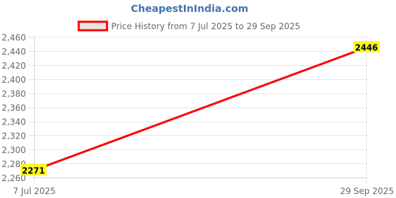 tatacliq.com Crocs Men's Bayaband White Slides crocs Price History Graph from 7 Jul 2025 to 29 Sep 2025