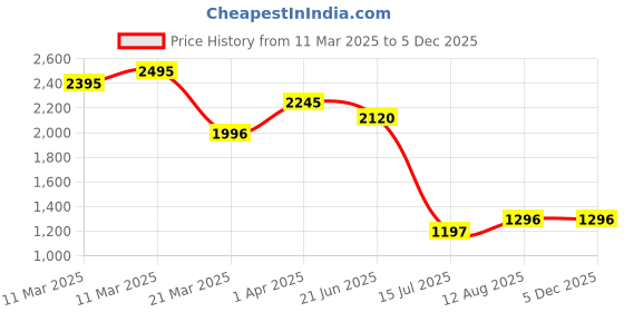 tatacliq.com Crocs Men's Black Flip Flops crocs Price History Graph from 11 Mar 2025 to 4 Dec 2025