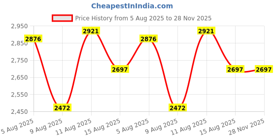 tatacliq.com Crocs Men's Classic Acidity Back Strap Clogs crocs Price History Graph from 5 Aug 2025 to 27 Nov 2025