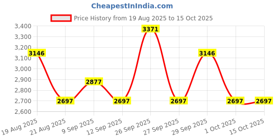 tatacliq.com Crocs Men's Classic Acidity Back Strap Clogs crocs Price History Graph from 19 Aug 2025 to 14 Oct 2025