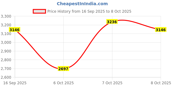tatacliq.com Crocs Men's Classic Acidity Back Strap Clogs crocs Price History Graph from 16 Sep 2025 to 7 Oct 2025