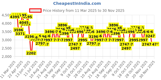 tatacliq.com Crocs Men's Classic Aloe Green Back Strap Clogs crocs Price History Graph from 11 Mar 2025 to 29 Nov 2025