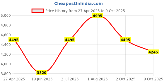 tatacliq.com Crocs Men's Classic Beige Back Strap Clogs crocs Price History Graph from 27 Apr 2025 to 9 Oct 2025