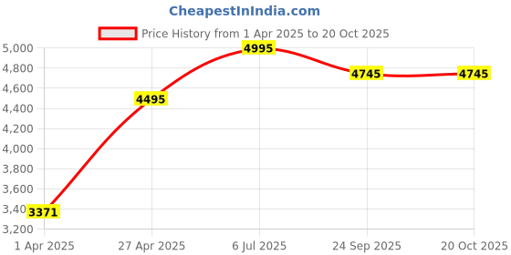 tatacliq.com Crocs Men's Classic Beige Back Strap Clogs crocs Price History Graph from 1 Apr 2025 to 20 Oct 2025