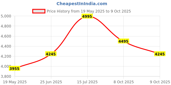 tatacliq.com Crocs Men's Classic Beige Back Strap Clogs crocs Price History Graph from 19 May 2025 to 9 Oct 2025