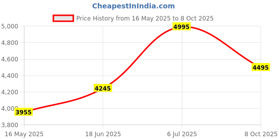 tatacliq.com Crocs Men's Classic Beige Back Strap Clogs crocs Price History Graph from 16 May 2025 to 8 Oct 2025