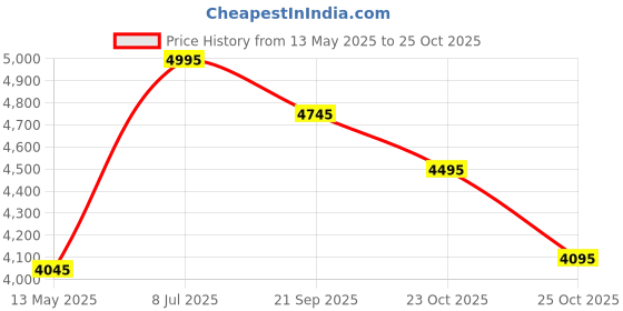 tatacliq.com Crocs Men's Classic Beige Back Strap Clogs crocs Price History Graph from 13 May 2025 to 25 Oct 2025