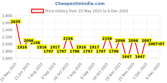 tatacliq.com Crocs Men's Classic Black Flip Flops crocs Price History Graph from 25 May 2025 to 5 Dec 2025