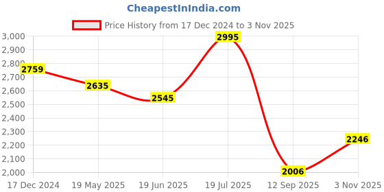 tatacliq.com Crocs Men's Classic Black Slides crocs Price History Graph from 17 Dec 2024 to 3 Nov 2025