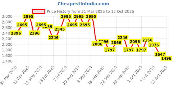 tatacliq.com Crocs Men's Classic Black Slides crocs Price History Graph from 31 Mar 2025 to 12 Oct 2025