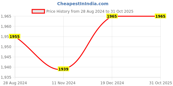 tatacliq.com Crocs Men's Classic Blue Bolt Slides crocs Price History Graph from 28 Aug 2024 to 30 Oct 2025