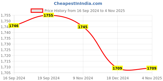 tatacliq.com Crocs Men's Classic Blue Casual Sandals crocs Price History Graph from 16 Sep 2024 to 3 Nov 2025