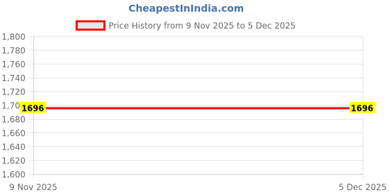 tatacliq.com Crocs Men's Classic Blue Slides crocs Price History Graph from 9 Nov 2025 to 5 Dec 2025