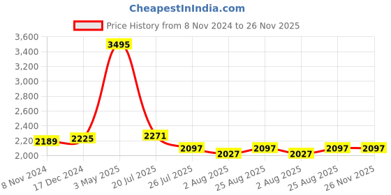 tatacliq.com Crocs Men's Classic Blue Slides crocs Price History Graph from 8 Nov 2024 to 26 Nov 2025
