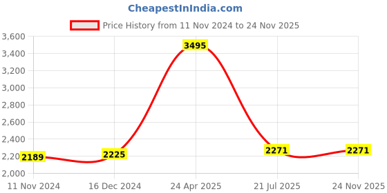 tatacliq.com Crocs Men's Classic Blue Slides crocs Price History Graph from 11 Nov 2024 to 23 Nov 2025