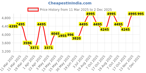 tatacliq.com Crocs Men's Classic Bone Back Strap Clogs crocs Price History Graph from 11 Mar 2025 to 2 Dec 2025
