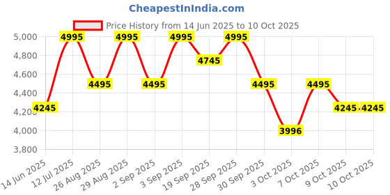 tatacliq.com Crocs Men's Classic Bone Back Strap Clogs crocs Price History Graph from 14 Jun 2025 to 10 Oct 2025