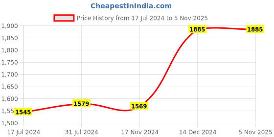 tatacliq.com Crocs Men's Classic Bone Slides crocs Price History Graph from 17 Jul 2024 to 4 Nov 2025
