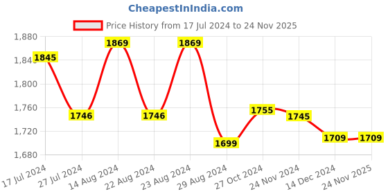 tatacliq.com Crocs Men's Classic Bone White Casual Sandals crocs Price History Graph from 17 Jul 2024 to 24 Nov 2025