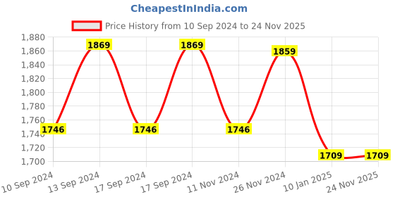 tatacliq.com Crocs Men's Classic Bone White Casual Sandals crocs Price History Graph from 10 Sep 2024 to 24 Nov 2025