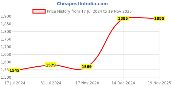 tatacliq.com Crocs Men's Classic Bone White Slides crocs Price History Graph from 17 Jul 2024 to 17 Nov 2025