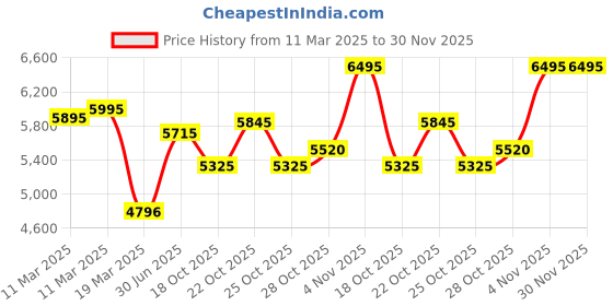 tatacliq.com Crocs Men's Classic Cream Back Strap Clogs crocs Price History Graph from 11 Mar 2025 to 30 Nov 2025