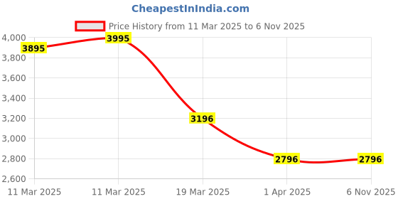 tatacliq.com Crocs Men's Classic Dreamscape Back Strap Clogs crocs Price History Graph from 11 Mar 2025 to 5 Nov 2025
