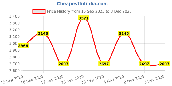 tatacliq.com Crocs Men's Classic Emerald Green Back Strap Clogs crocs Price History Graph from 15 Sep 2025 to 3 Dec 2025
