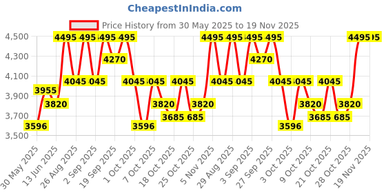 tatacliq.com Crocs Men's Classic Grey Back Strap Clogs crocs Price History Graph from 30 May 2025 to 18 Nov 2025