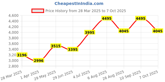 tatacliq.com Crocs Men's Classic Grey Back Strap Clogs crocs Price History Graph from 28 Mar 2025 to 7 Oct 2025