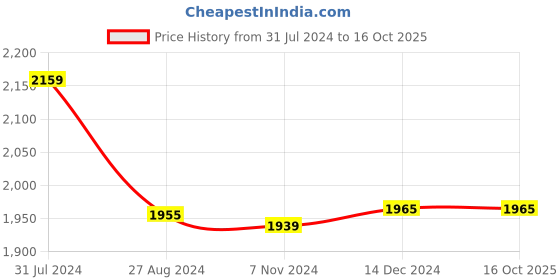 tatacliq.com Crocs Men's Classic Grey Slides crocs Price History Graph from 31 Jul 2024 to 16 Oct 2025